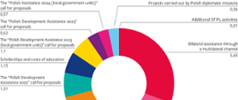 Pie chart showing ODA for Moldova in 2024 (in PLN million): Bilateral assistance through a multilateral channel – 5.65; Donation for SF PL – 3.21; Public administration projects – 2.8; The “Polish Assistance 2024” call for proposals – 1.38; The “Polish Development Assistance 2022” call for proposals – 1.31; Scholarships and costs of education – 1.15; The “Polish Development Assistance 2023 (local government units)” call for proposals – 1.1; The “Polish Development Assistance 2023” call for proposals – 0.63; The “Polish Assistance 2024 (local government units)” call for proposals – 0.57; Projects carried out by Polish diplomatic missions – 0.56; Additional SF PL activities – 0.01