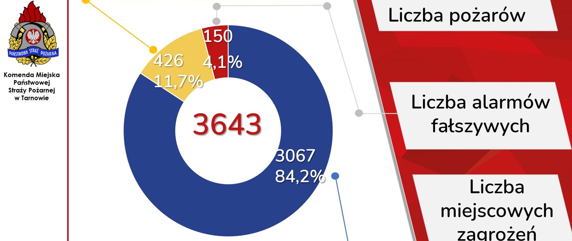 Podsumowanie roku 2023 w powiecie tarnowskim - statystyka wykres kołowy