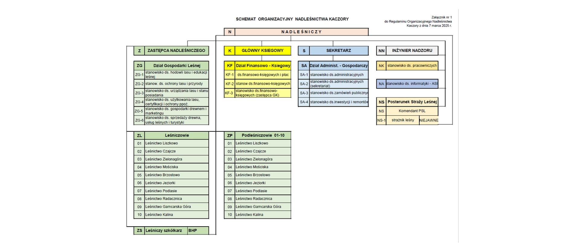 Schemat Organizacyjny 2025