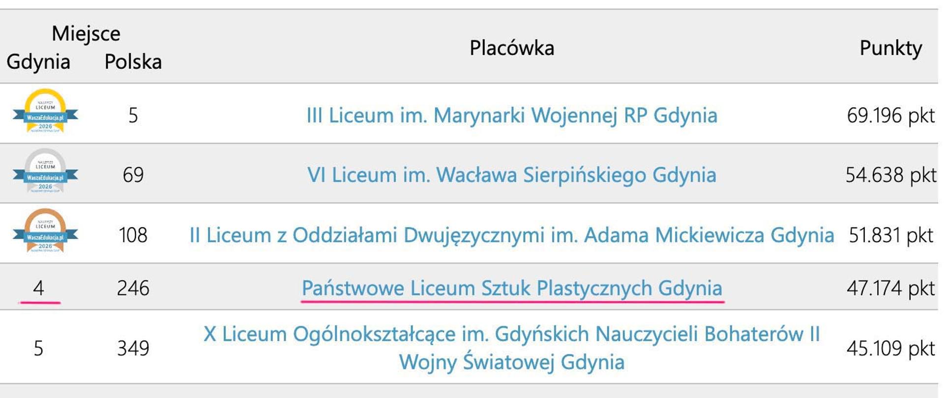 Ranking liceów w Gdyni