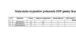 widoczna tabelka z wyjazdami OSP gminy Karnice