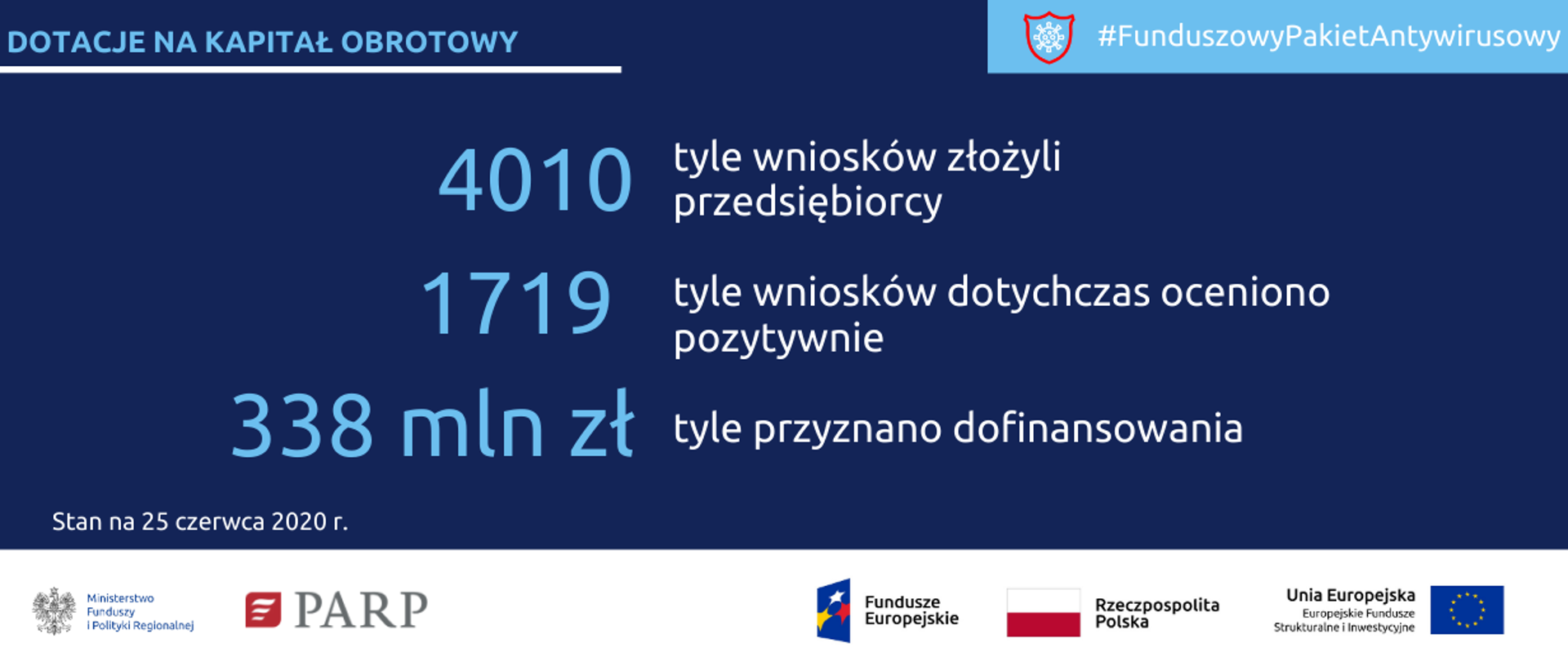 Napis: dotacje na kapitał obrotowy: 4010 tyle wniosków złożyli przedsiębiorcy, 1719 tyle wniosków dotychczas oceniono pozytywnie, 338 mln zł tyle przyznano dofinansowania. Na dole logo :MFiPR, PARP, Funduszy Europejskich, Unii Europejskiej i flaga RP