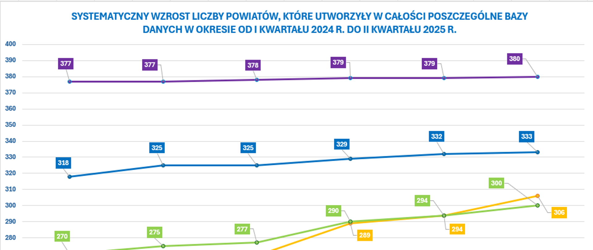 Wykres przedstawia systematyczny wzrost liczby powiatów, które utworzyły w całości poszczególne bazy danych w okresie od I kwartału 2024 r., do II kwartału 2025r.