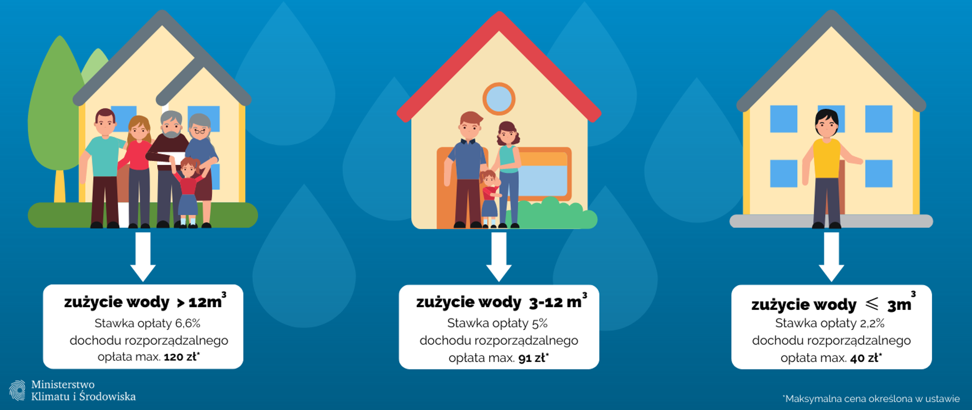 Rozwiązanie ograniczające naliczanie nieproporcjonalnie dużych stawek opłat dla mieszkańców za gospodarowanie odpadami komunalnymi przy użyciu metody „od ilości zużytej wody”