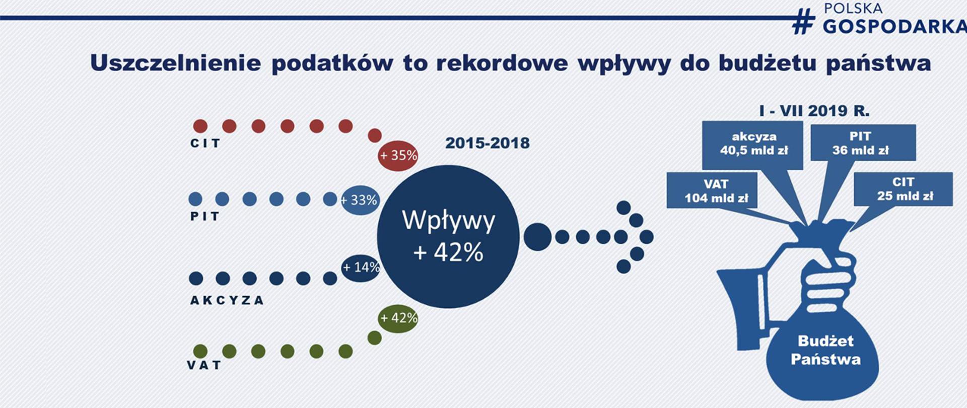 rysunek przedstawia, o ile w latach 2015-2018 wzrosły wpływy do budżetu z podatku: VAT, PIT, CIT i akcyzy