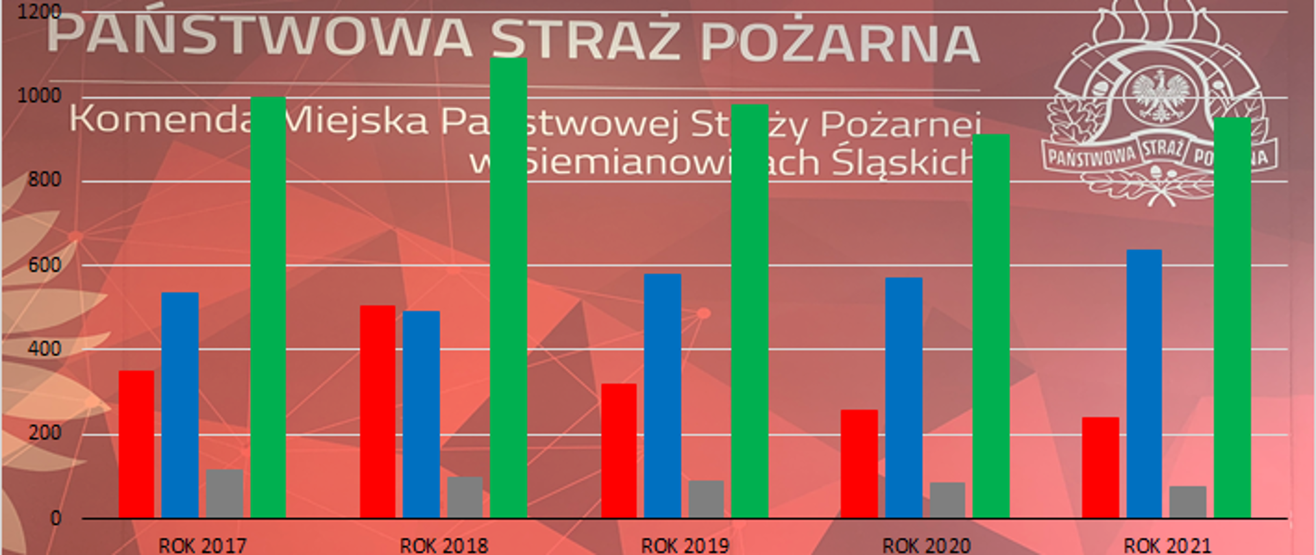 Statystyka interwencji JRG PSP w Siemianowicach Śląskich 2017-2021