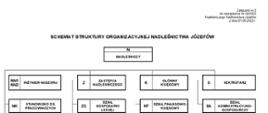 schemat struktury organizacyjnej Nadleśnictwa Józefów
