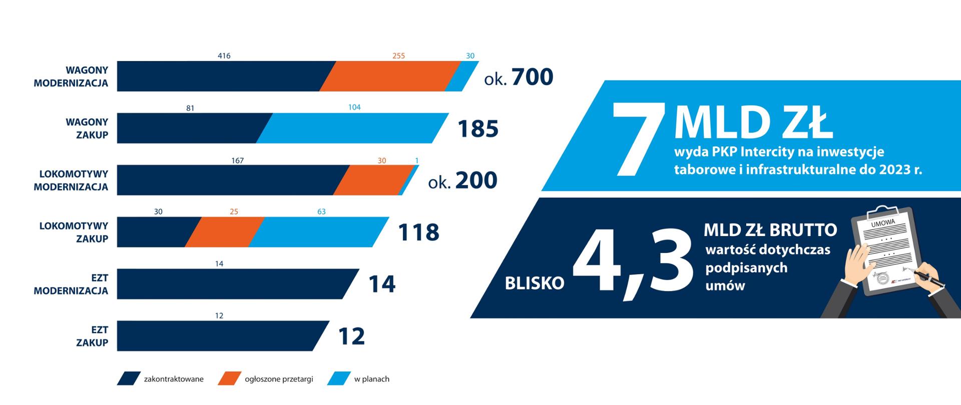 Grafika przedstawia koszty realizacji programu taborowego w PKP Intercity