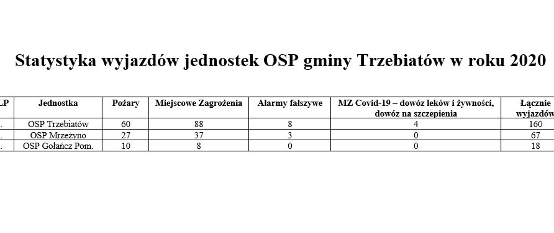 widoczna tabelka z wyjazdami OSP gminy Trzebiatów