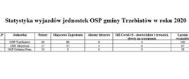 widoczna tabelka z wyjazdami OSP gminy Trzebiatów