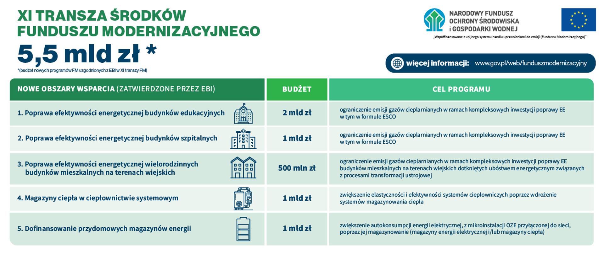 Plansza informacyjna. XI transza środków Funduszu Modernizacyjnego
