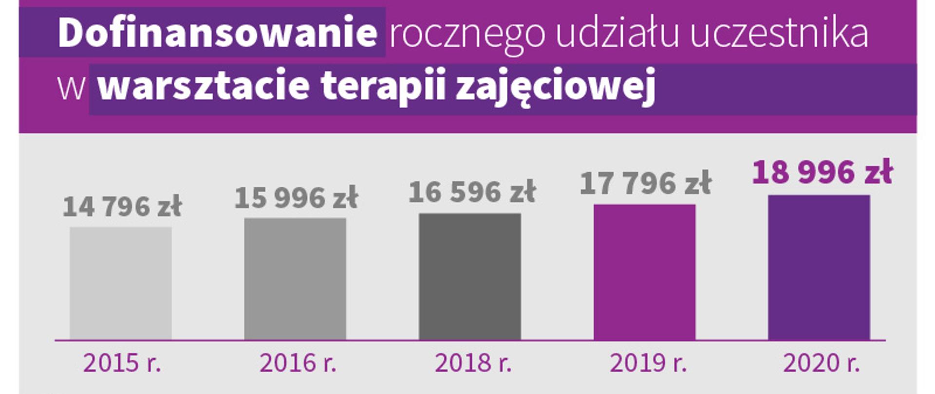 Warsztaty Terapii Zajęciowej