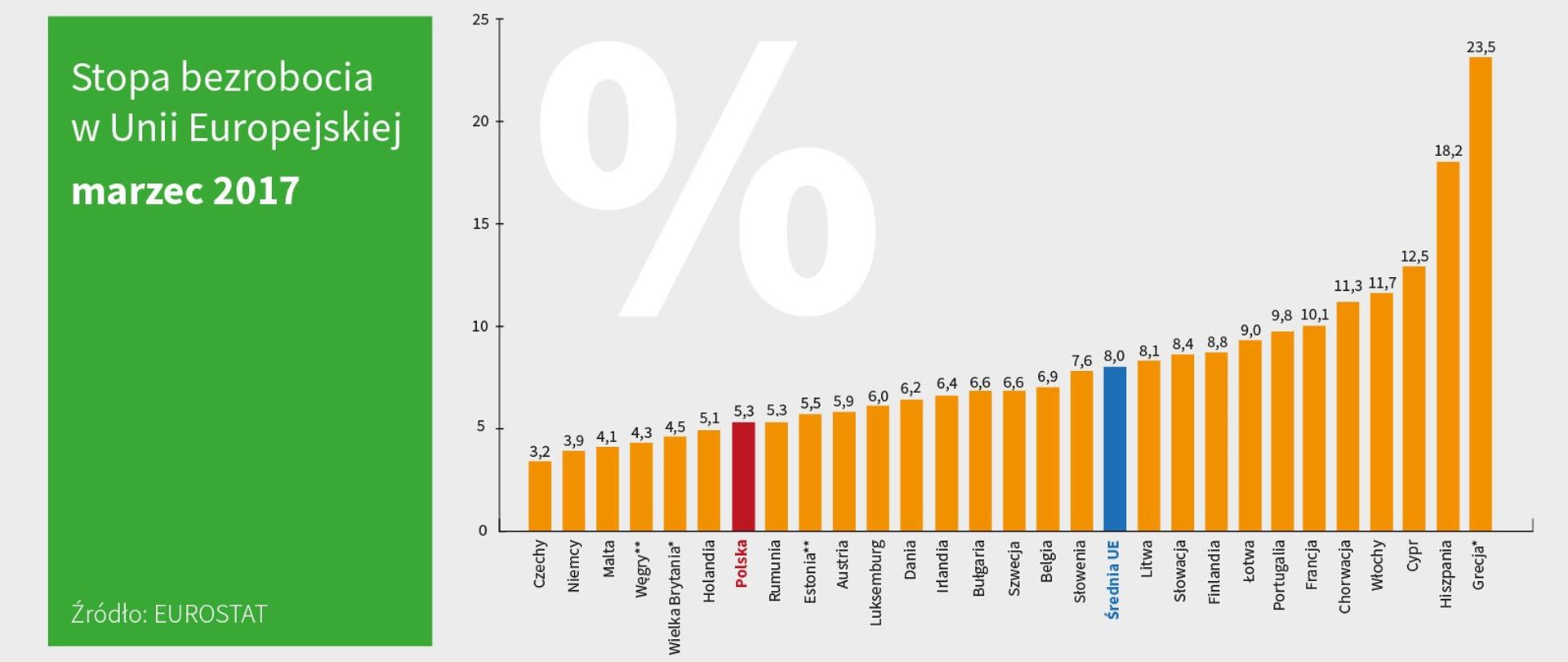 Bezrobocie w UE w marcu 2017 r. wg Eurostatu.