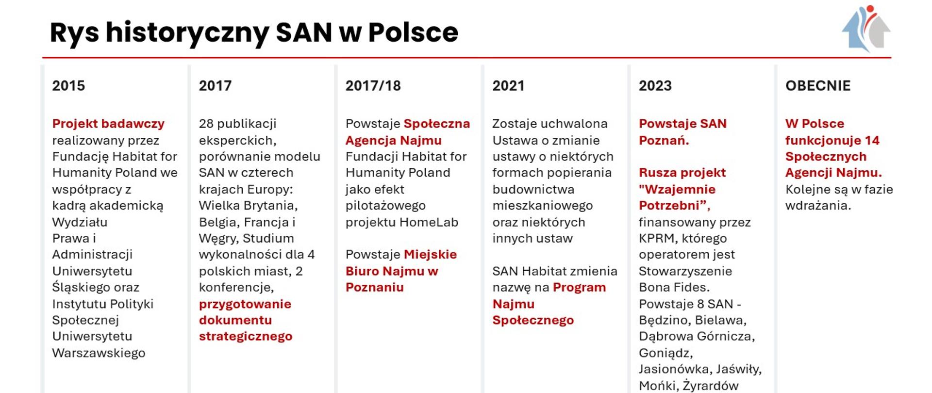 Opis sześciu etapów tworzenia społecznych agencji najmu w Polsce 