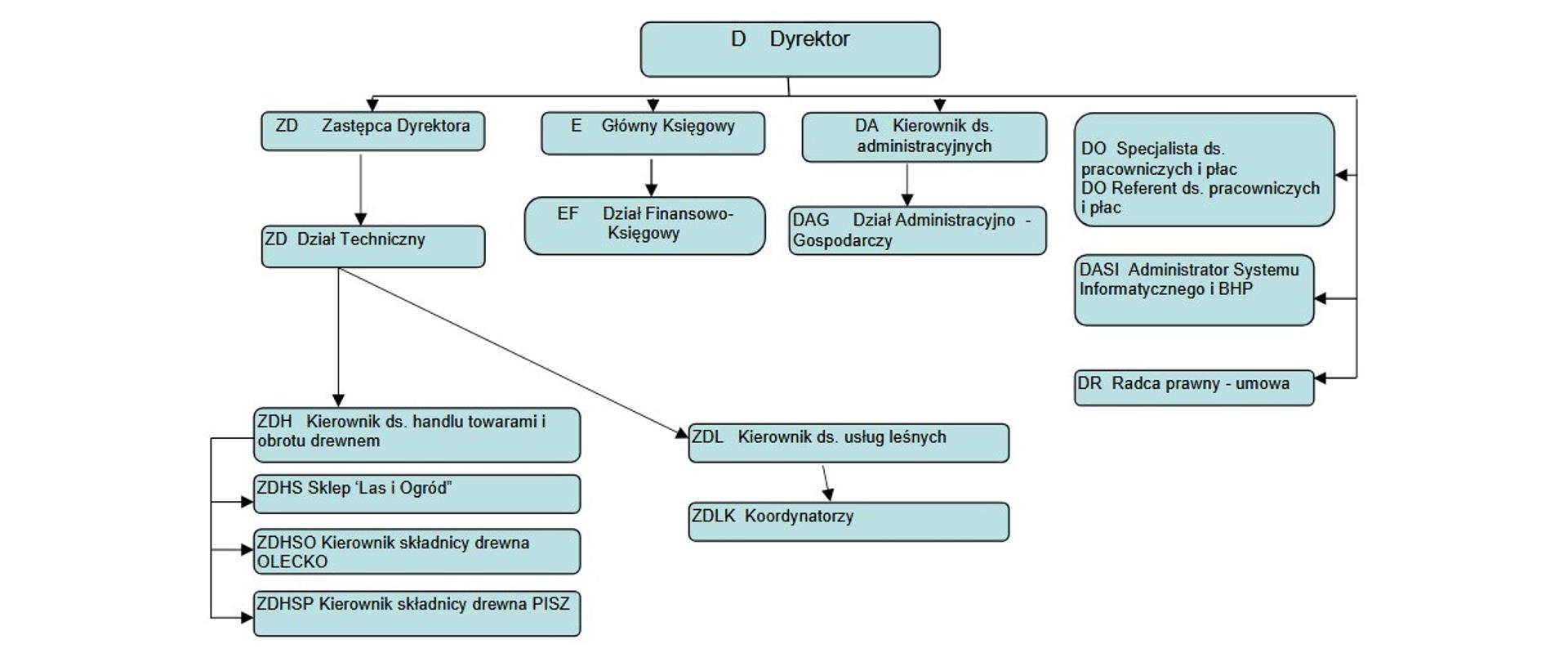 Schemat organizacyjny