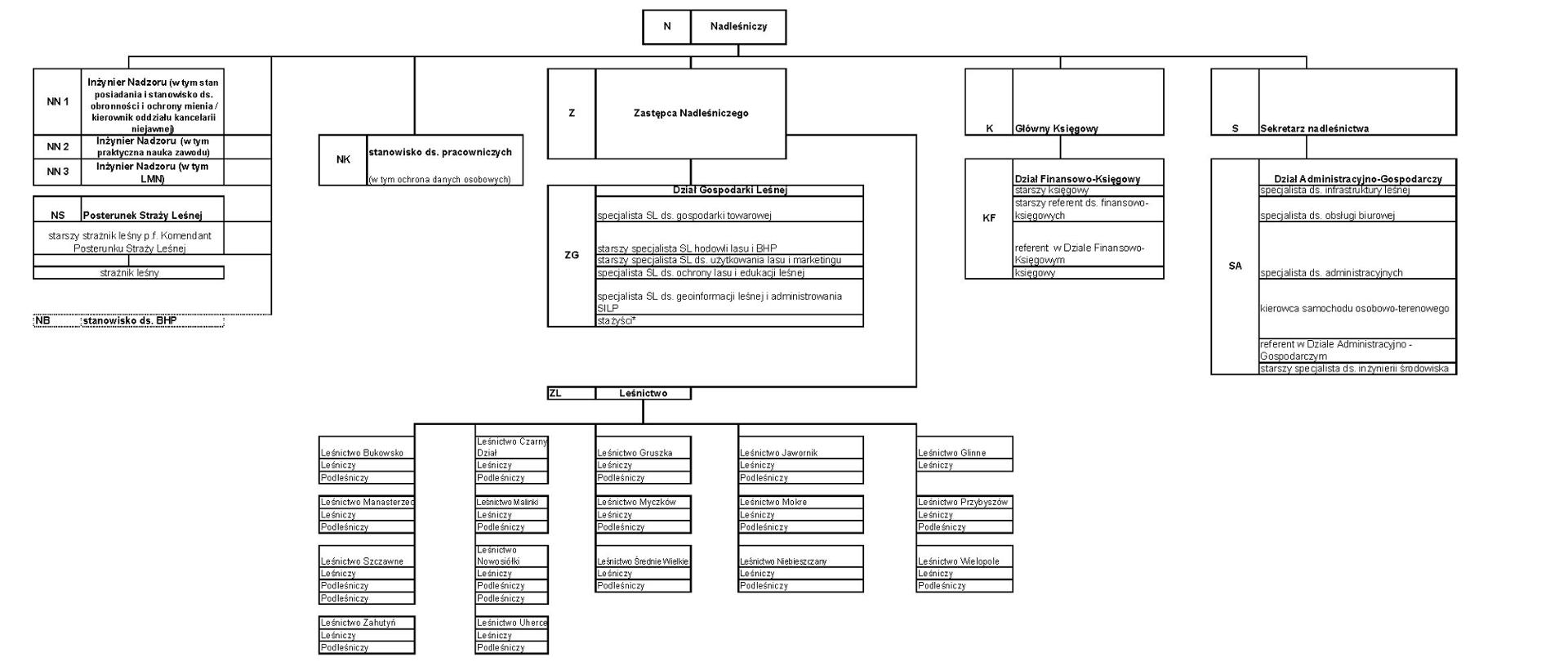 Załącznik nr do Regulaminu Organizacyjnego Nadleśnictwa Lesko