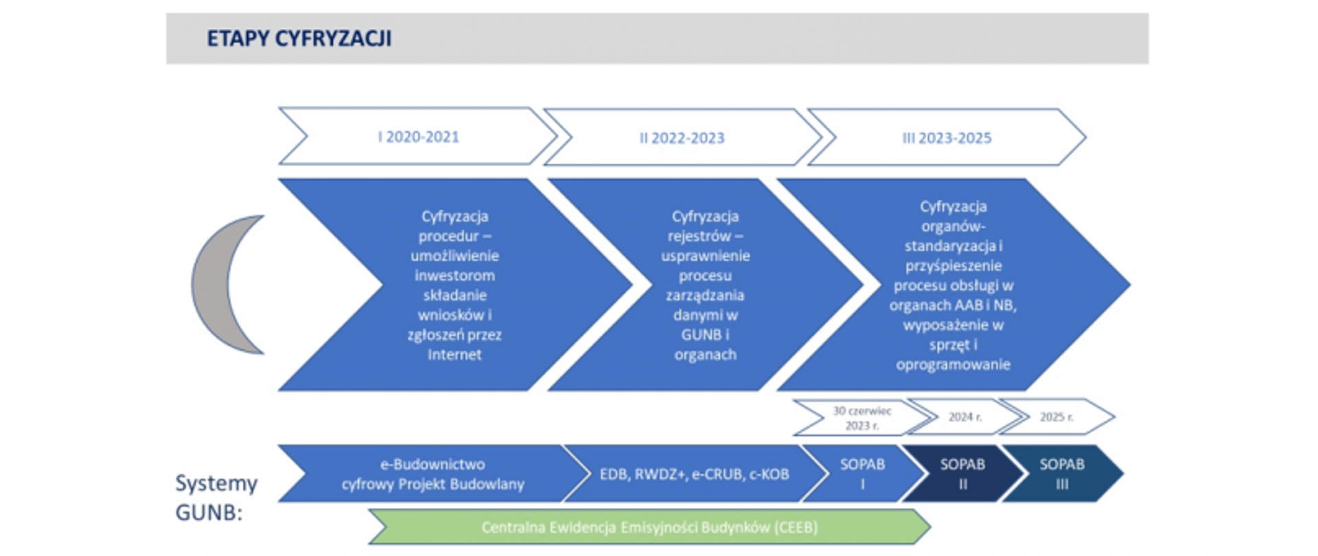 Schemat etapów cyfryzacji GUNB z latami 2020–2025 i listą systemów cyfrowych, w tym e-Budownictwo, EDB i CEEB.