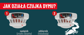 Plakat informujący jak działa czujka dymu. Trzy białe czujki na zielonym tle. Na dole logo PSP oraz prewencji społecznej. W środkowej dolnej części grafika dzwonka z napisem alarm.
