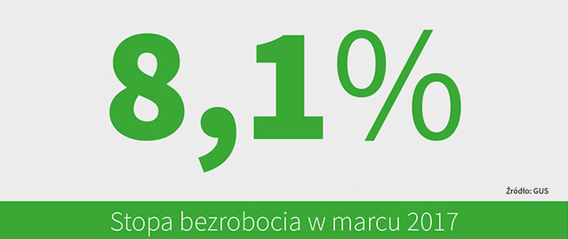GUS: bezrobocie w marcu 8,1%