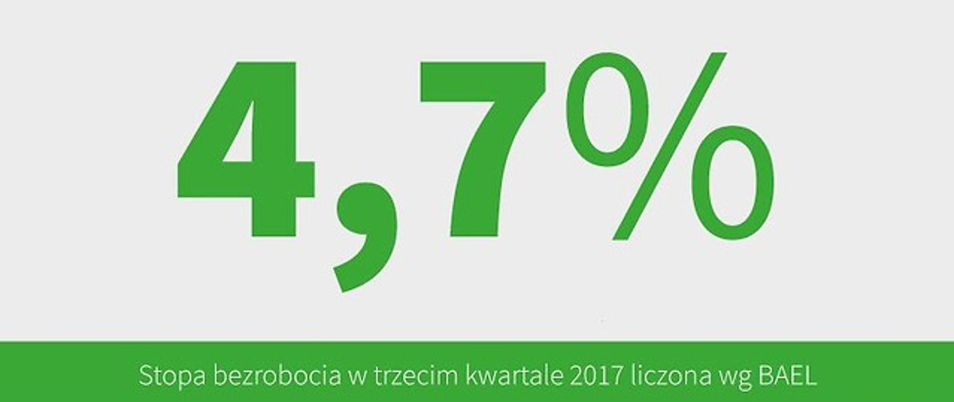 4,7% stopa bezrobocia w III kwartale 2017 wg BAEL