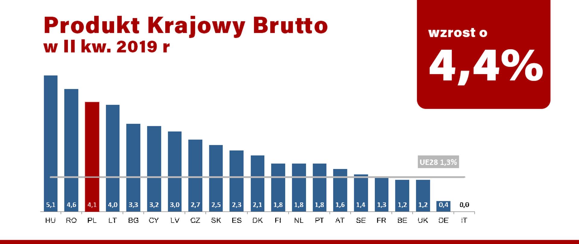 Wykres przedstawiający wysokość Produktu Krajowego Brutto w II kwartale 2019 - 4,1 oraz informacja o jego wzroście o 4,4%.