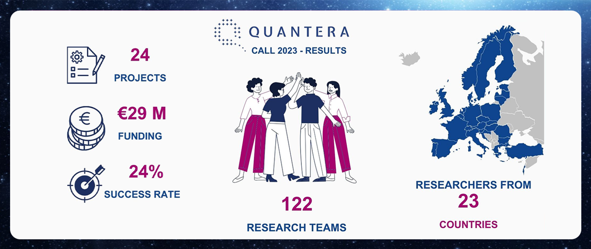 Grafika - na białym tle napis Quantera, schematyczna mapa Europy i ikonki z podpisami - 24 projects, 29N euro funding, 24% success rate, 122 research teams.