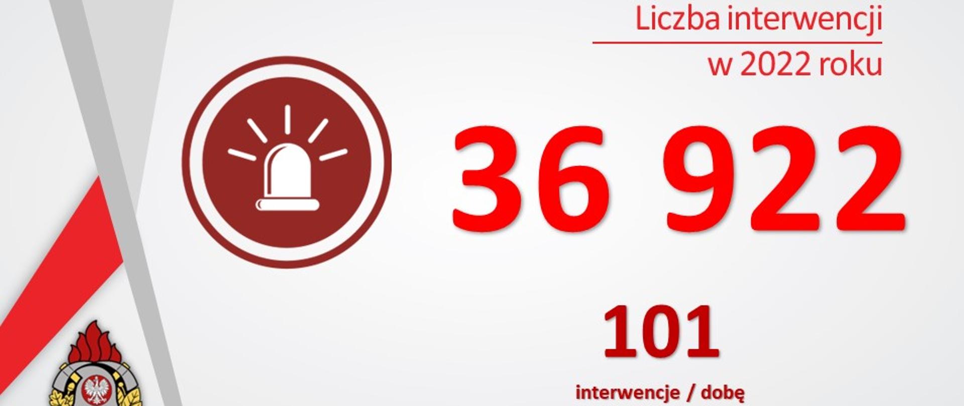 infografika przedstawiająca liczbę interwencji straży pożarnych w 2022 roku 36922 interwencji 101 interwencji na dobę