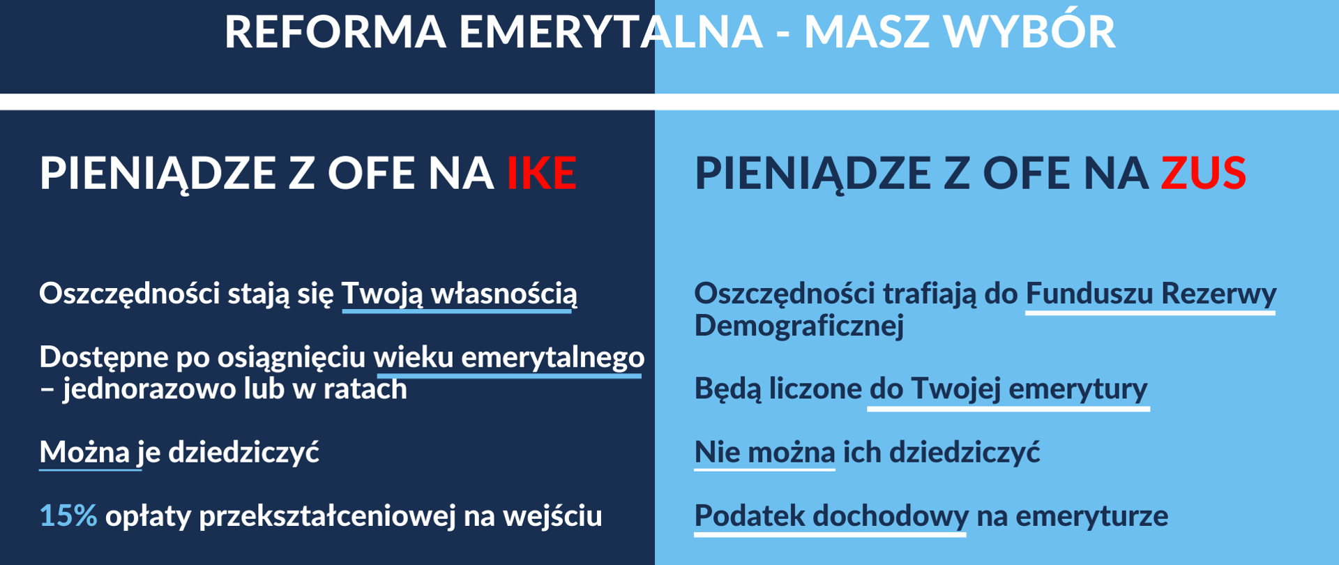 Grafika podzielona na dwie części granatową i niebieską. Z lewej wypisane zasady przekazania pieniędzy z OFE na IKE. Po prawej Z OFE na ZUS.