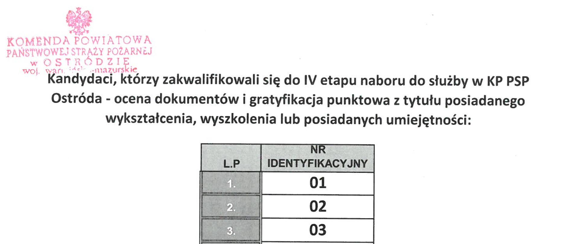 Wyniki naboru do służby oraz lista osób zakwalifikowanych do IV etapu. 
