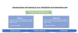 Informacje o sposobie składania wniosków o przyznanie świadczenie ratowniczego dla strażaków ratowników OSP.