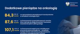 Grafika: dodatkowe pieniądze na onkologię