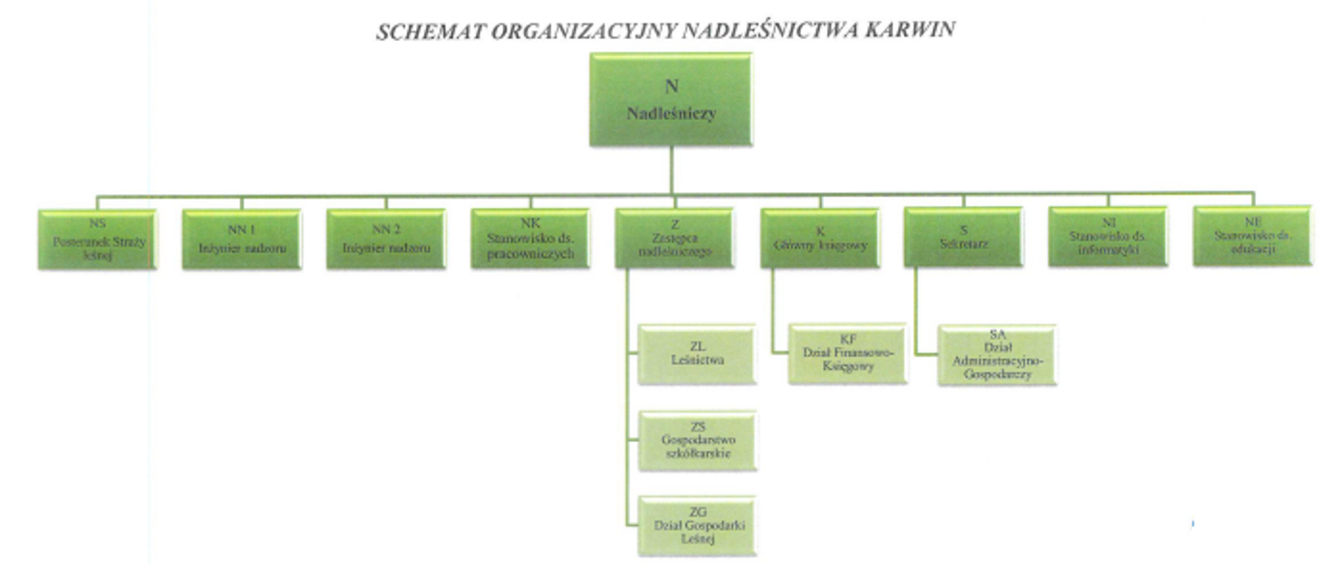 Schemat_organizacyjny_Nadleśnictwa_Karwin_aktualizacja_maj_2023