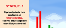 Pożary traw - rozkład miesięczny