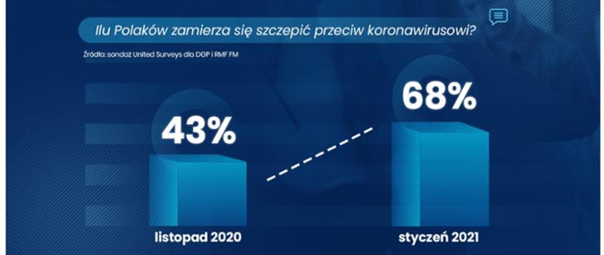 Coraz więcej Polaków deklaruje chęć zaszczepienia przeciw COVID-19