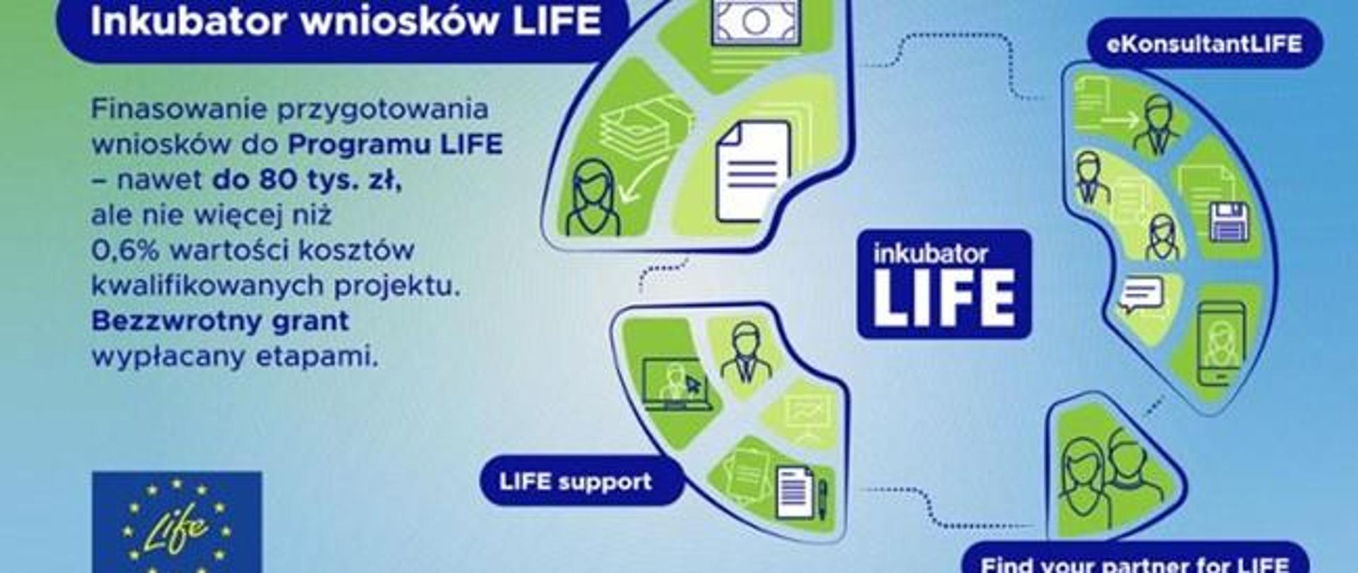 Obraz zawiera napis - Inkubator wniosków LIFE, finansowanie przygotowania wniosków do programu LIFE - nawet do 80 tysięcy złotych, ale nie więcej niż 0,6% wartości kosztów kwalifikowanych projektu. Bezzwrotny grant wypłacany transzami.
