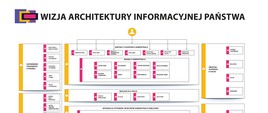 Warstwy Architektury Informacyjnej Państwa – Informatyzacja Państwa to zagadnienie wymagające modelowania nie tylko systemów informatycznych i zbiorów danych, ale też warstwy legislacyjnej i organizacyjnej. AIP stosuje podejście zgodne z EIRA (Europejska Referencyjna Architektura Interoperacyjności), modelując rozwiązania w warstwach: legislacyjnej, organizacyjnej, semantycznej i technicznej.
Zespół AIP to działająca w resorcie cyfryzacji wyspecjalizowana grupa architektów i analityków, która we współpracy z Radą Architektury tworzy wizję architektury państwa oraz zarządza repozytorium wiedzy architektonicznej . Repozytorium AIP jest narzędziem planowania rozwoju informatycznego kraju dostępnym dla wszystkich instytucji publicznych. Dokumentowane są w nim istniejące i planowane rozwiązania informatyzacji państwa, a także instytucje i ich zadania.
Prosimy o kontakt pod adresem mailowym aip@mc.gov.pl
Więcej informacji znajduje się na stronie internetowej Ministerstwa Cyfryzacji.
Po prawej stronie modelu znajduje się grafika z wyodrębnieniem warstw i występujących połączeń między nimi.
