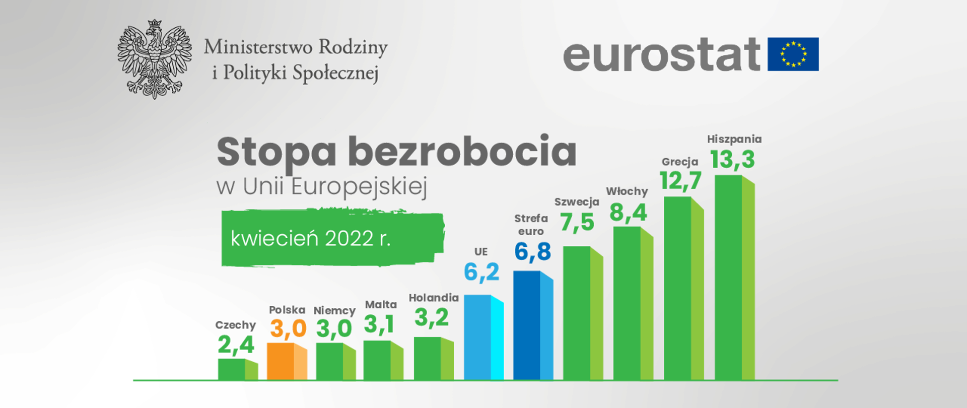 Eurostat: w kwietniu stopa bezrobocia w Polsce wyniosła 3 proc.