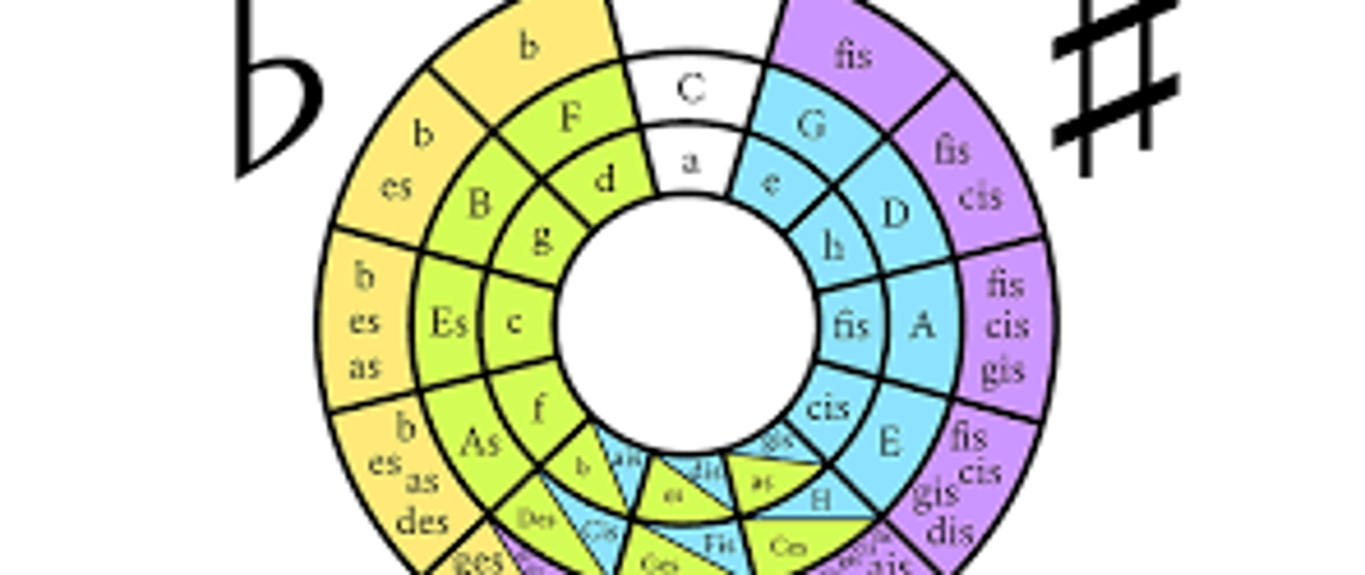 na białym tle kolorowe grafika przedstawiająca koło kwintowe, po lewej stronie znak bemol, po prawej krzyżyk