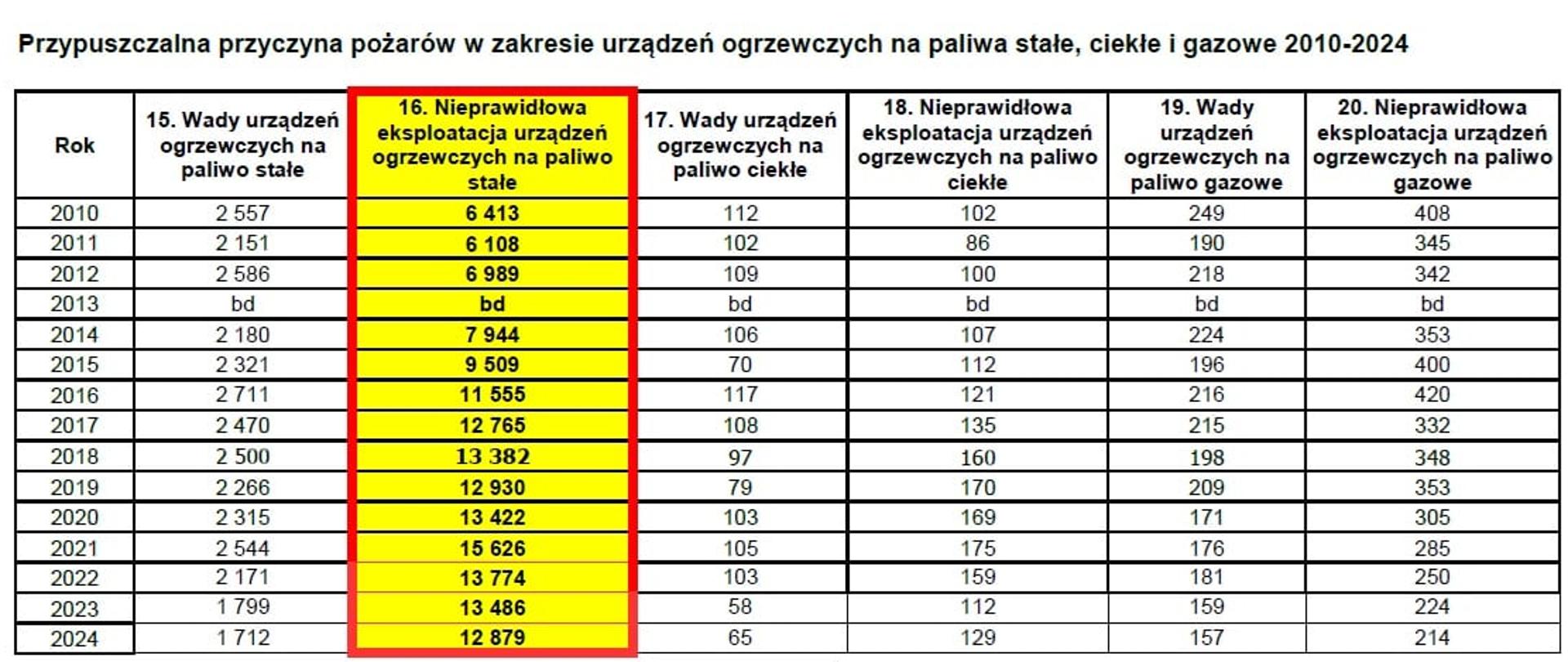 przypuszczalna-przyczyna-pozarow-w-zakresie-urzadzen-grzewczych-na-paliwa-stale-ciekle-i-gazowe-2010-2024