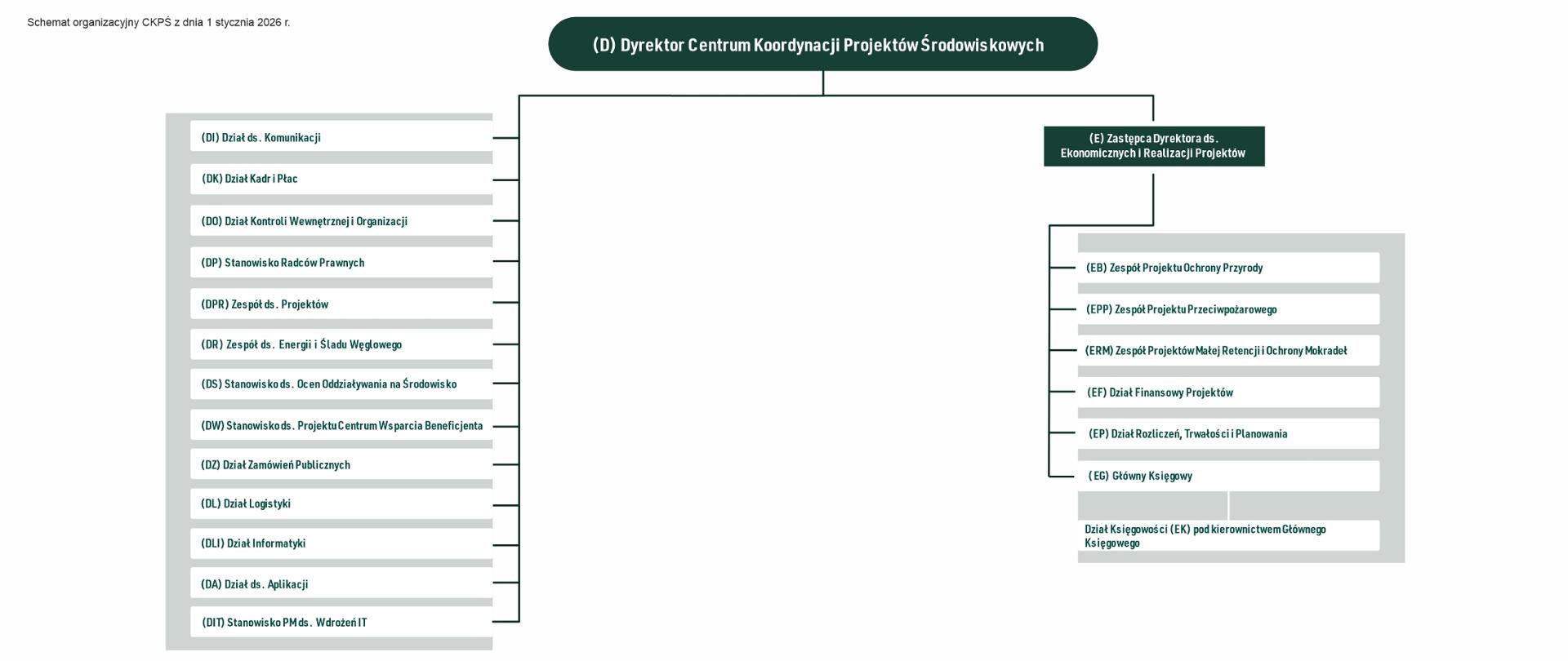 Schemat organizacyjny CKPŚ z dnia 1 stycznia 2026 r. Dwa piony. Pion Dyrektora Centrum: Dział ds. Komunikacji, Dział Kadr i Płac, Dział Kontroli Wewnętrznej i Organizacji, Stanowisko Radców Prawnych, Zespół ds. Projektów, Zespół ds. Energii i Śladu Węglowego, Stanowisko ds. Ocen Oddziaływania na Środowisko, Stanowisko ds. Projektu Centrum Wsparcia Beneficjenta, Dział Zamówień Publicznych, Dział Logistyki, Dział Informatyki, Dział ds. Aplikacji, Stanowisko PM ds. Wdrożeń IT. Pion Zastępcy Dyrektora ds. Ekonomicznych i Realizacji Projektów: Zespół Projektu Ochrony Przyrody, Zespół Projektu Przeciwpożarowego, Zespół Projektów Małej Retencji i Ochrony Mokradeł, Działa Finansowy Projektów, Dział Rozliczeń, Trwałości i Planowania, Główny Księgowy, Dział Księgowości pod kierownictwem Głównego Księgowego
