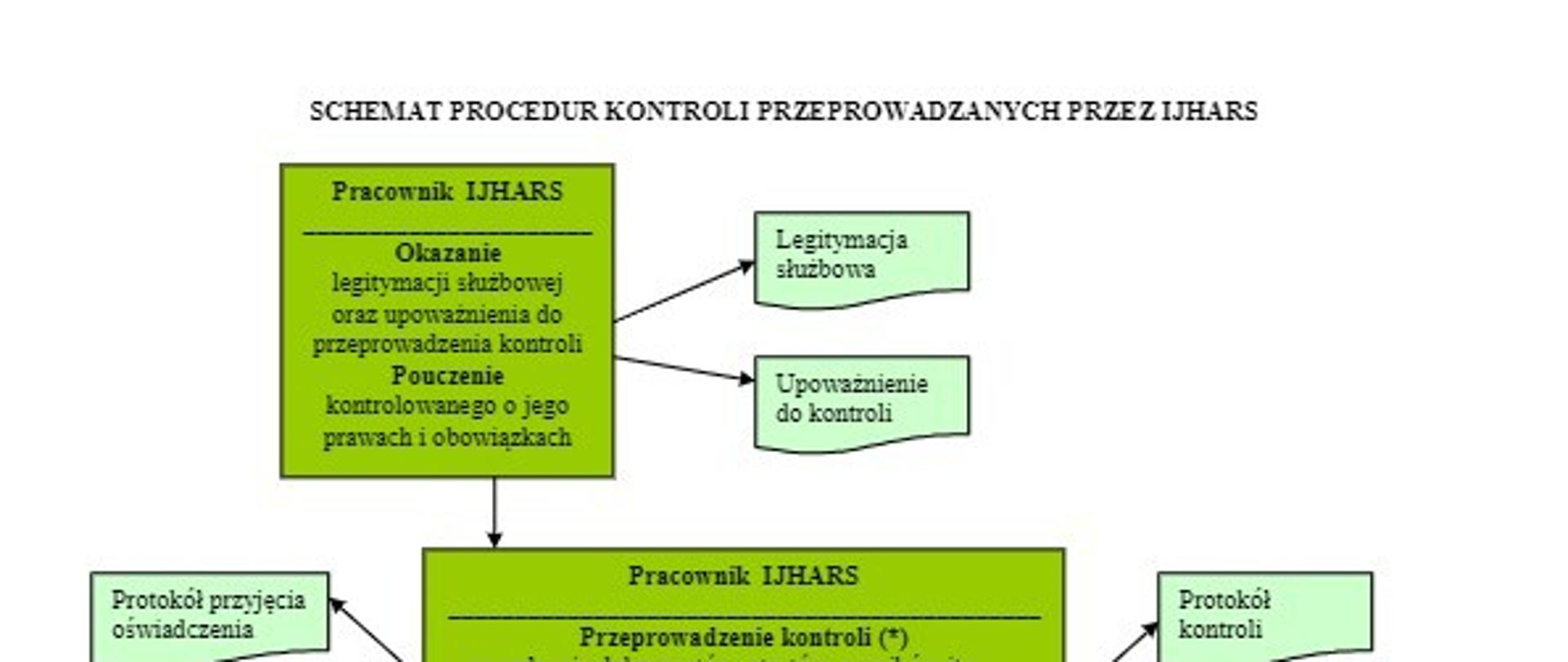 Schemat procedur kontroli przeprowadzanych przez IJHARS - Wojewódzki ...