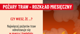 Pożary traw - rozkład miesięczny