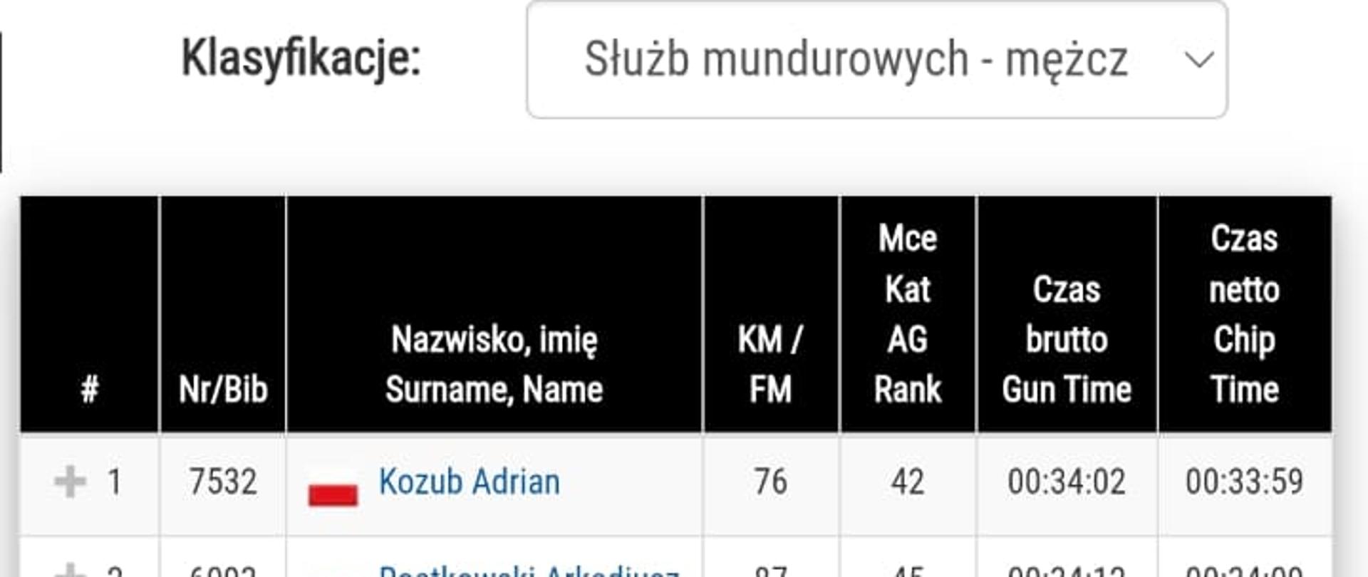 Na zdjęciu pokazano tabelę wyników: na pierwszym miejscu wpisany Adrian Kozub.