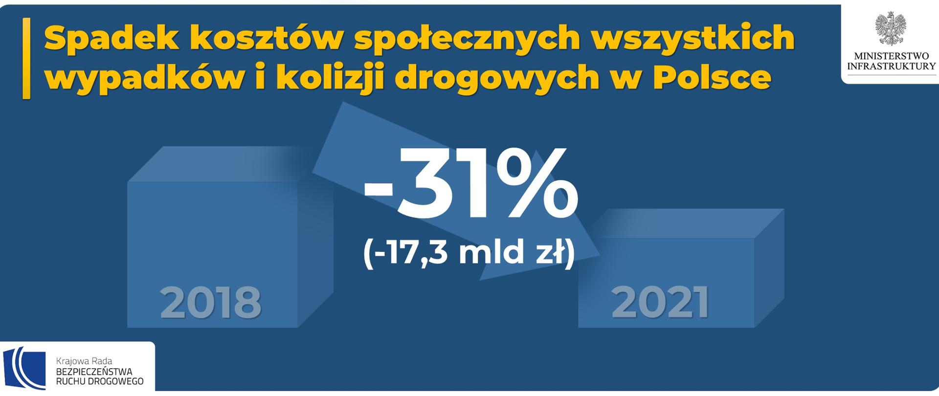 Niższe koszty wypadków drogowych w Polsce