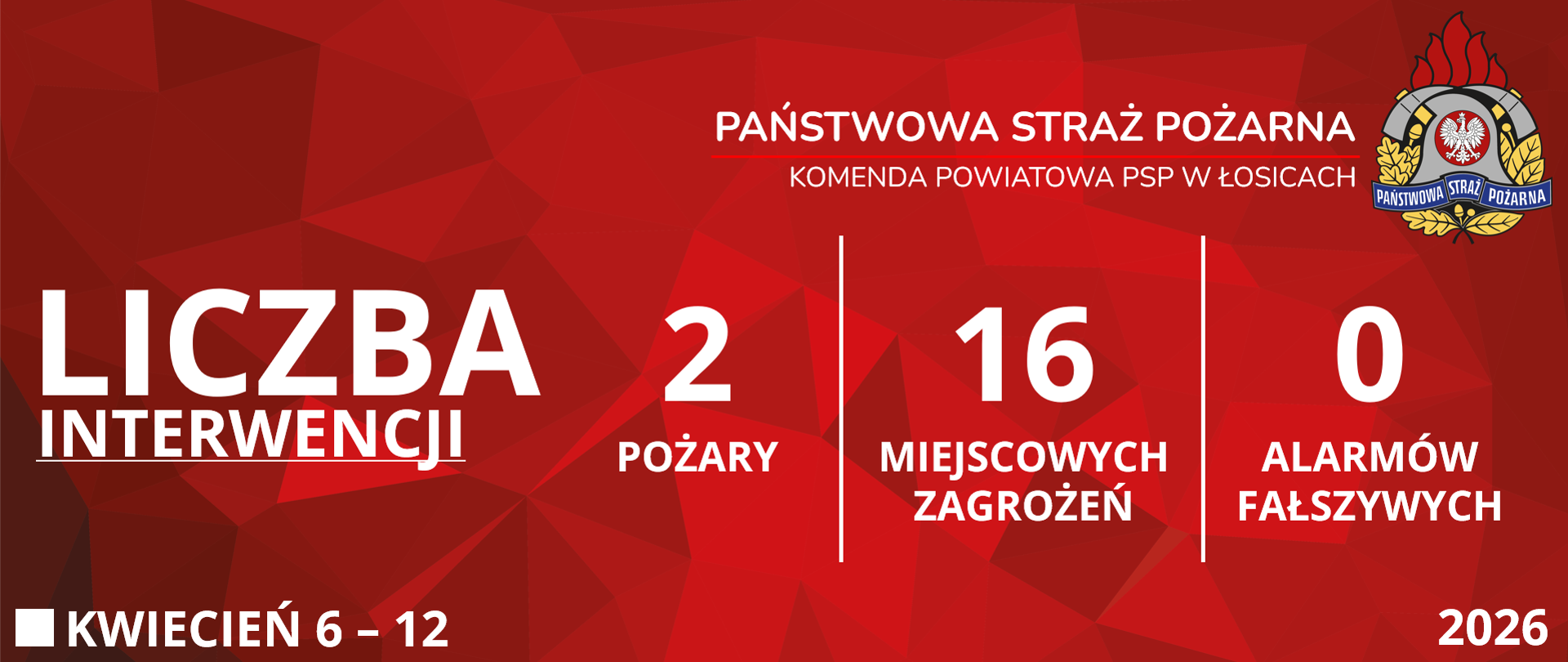 Czerwona grafika prezentująca statystyki interwencji Komendy Powiatowej Państwowej Straży Pożarnej w Łosicach od szóstego kwietnia do dwunastego kwietnia dwa tysiące dwudziestego szóstego roku. Od lewej strony widoczne są napisy: "Liczba interwencji", obok dwa "Pożary", szesnaście "Miejscowych zagrożeń" i zero "Alarmów fałszywych". W prawym górnym rogu znajduje się logo Państwowej Straży Pożarnej. W lewym dolnym rogu podany jest przedział czasowy, zaś w prawym dolnym rogu rok.