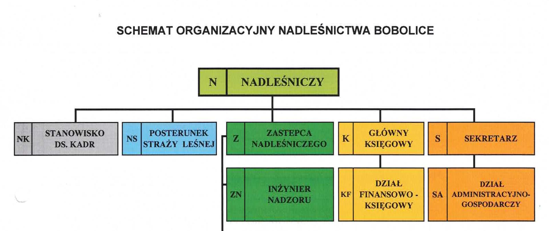 Schemat organizacyjny - Nadleśnictwo Bobolice
