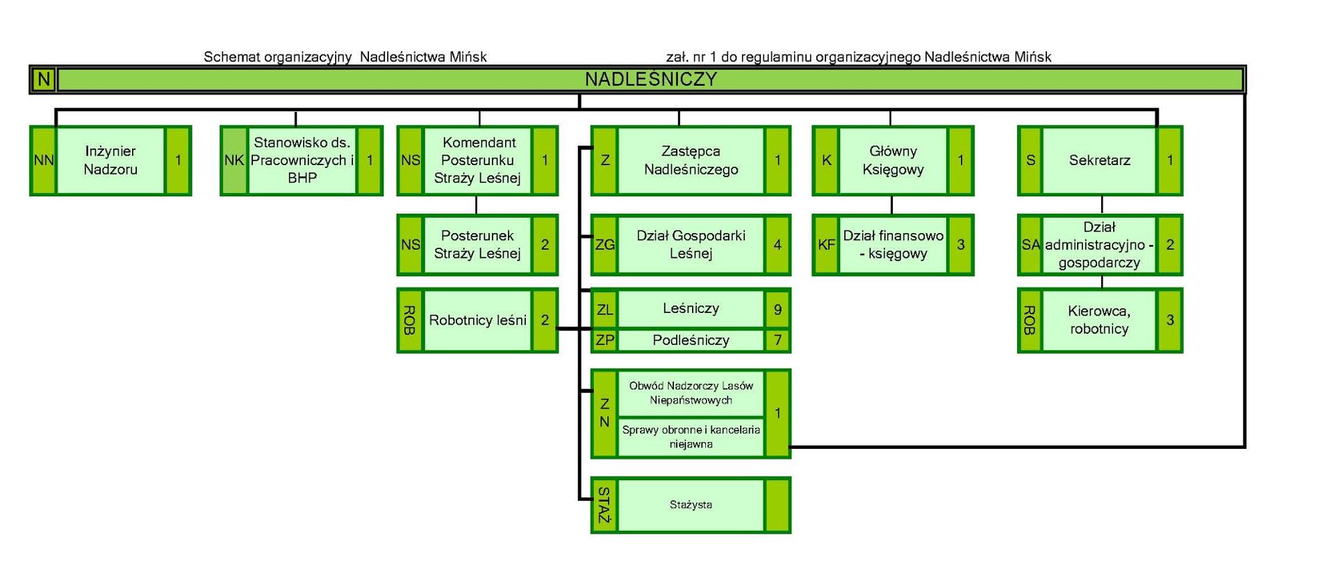 Schemat organizacyjny.