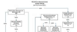 Struktura własnościowa spółki TVN SA - stan na 8 marca 2023 r.