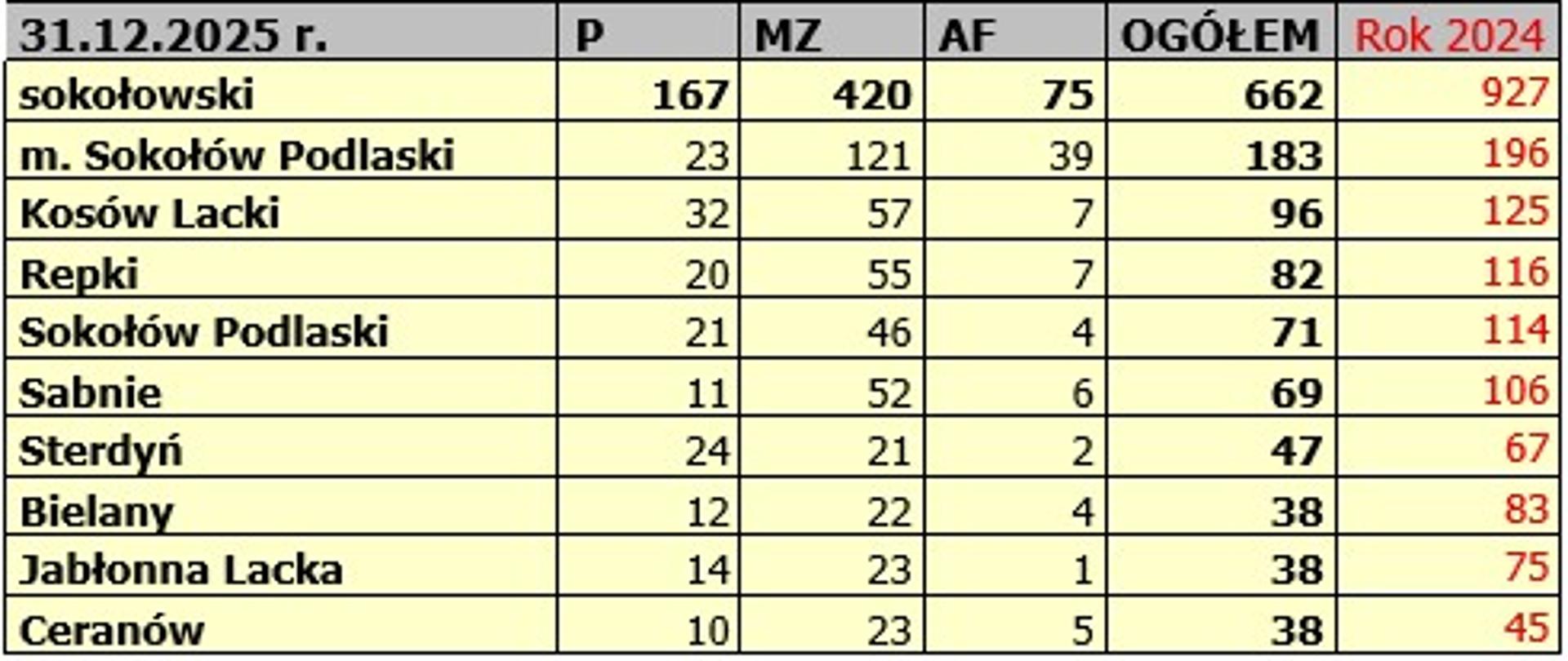 Statystyka interwencji w powiecie sokołowskim w 2025 roku w tabeli excel