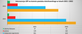 Interwencje jednostek ochrony przeciwpożarowej na terenie powiatu miechowskiego w latach 2021 i 2022